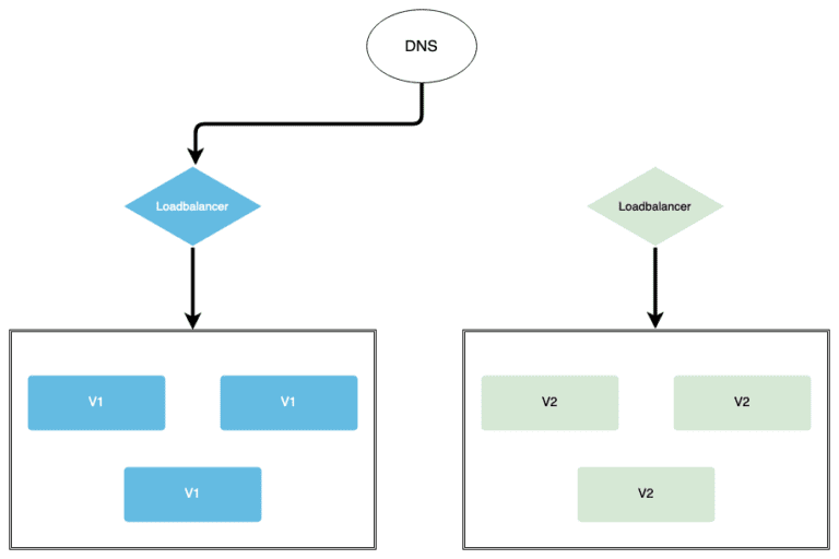 Blue/Green Deployment