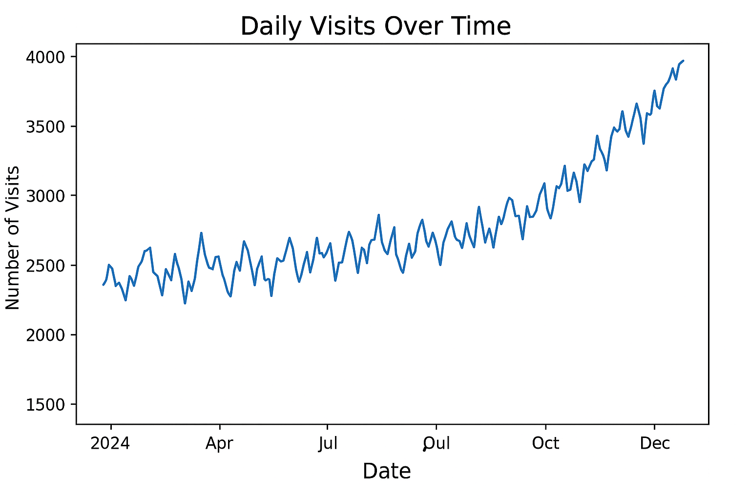 A line graph showing daily website visits over time, illustrating potential trends and seasonality.