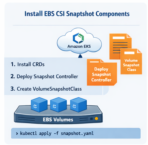 Install EBS CSI Snapshot Components