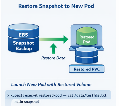 Restore Snapshot to New Pod