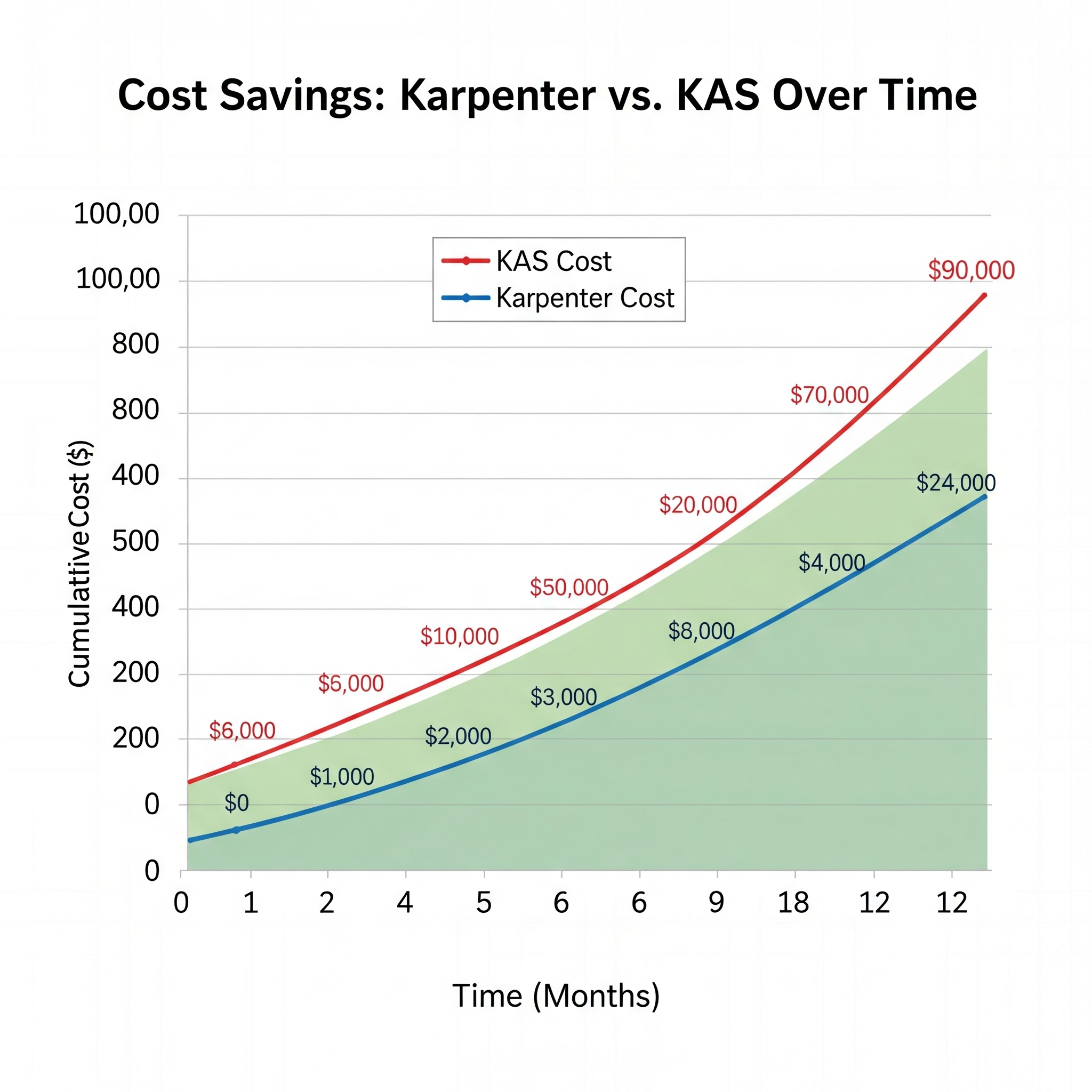A graph showing the cost savings achieved by using Karpenter compared to KAS over time, demonstrating the impact of dynamic instance selection and spot instance utilization.