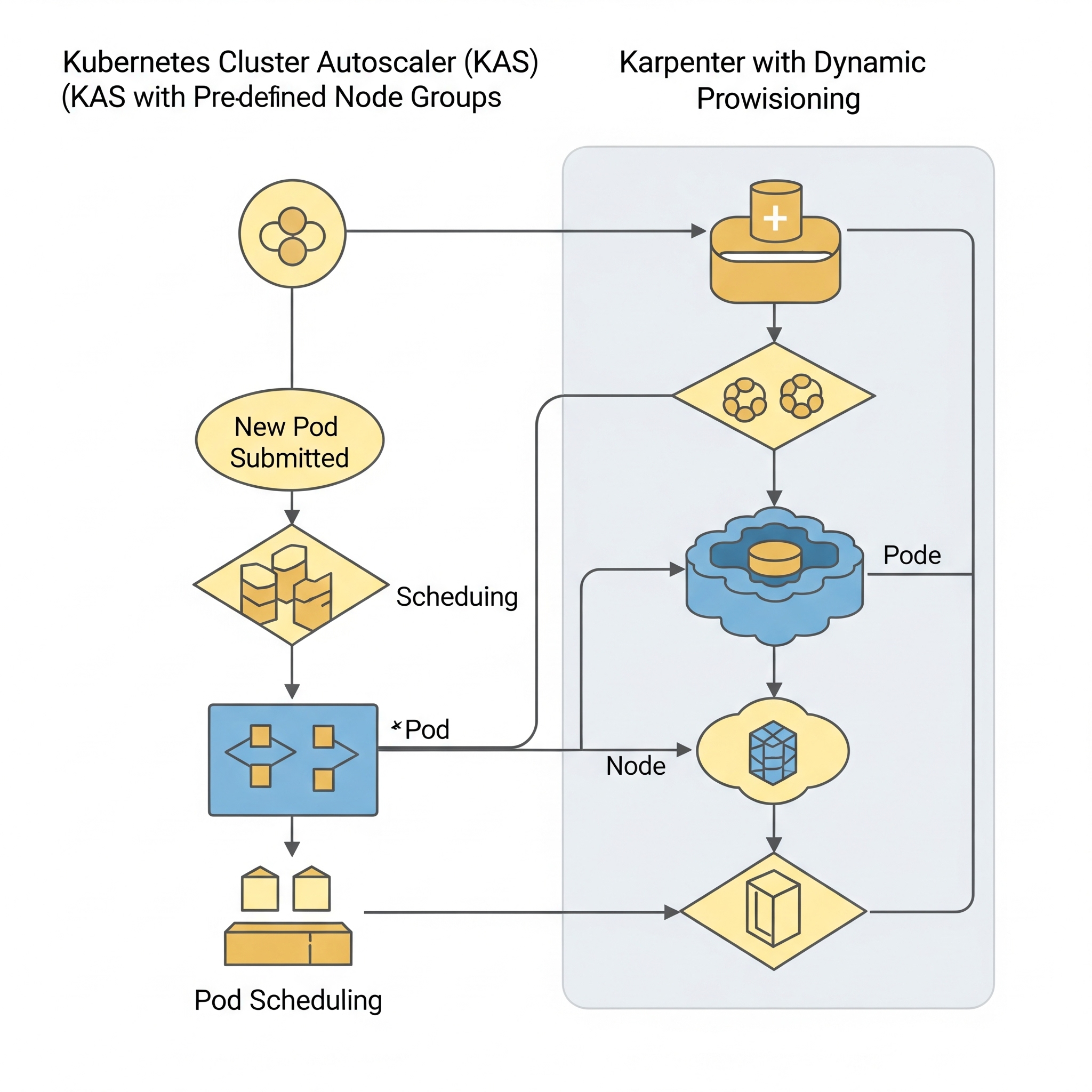 A flowchart illustrating the process of pod scheduling and node provisioning in both KAS (using pre-defined node groups) and Karpenter (dynamic provisioning based on pod requirements).
